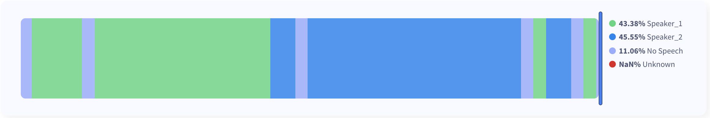 Results with voice signatures