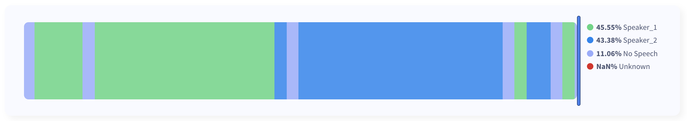 Results without voice signatures